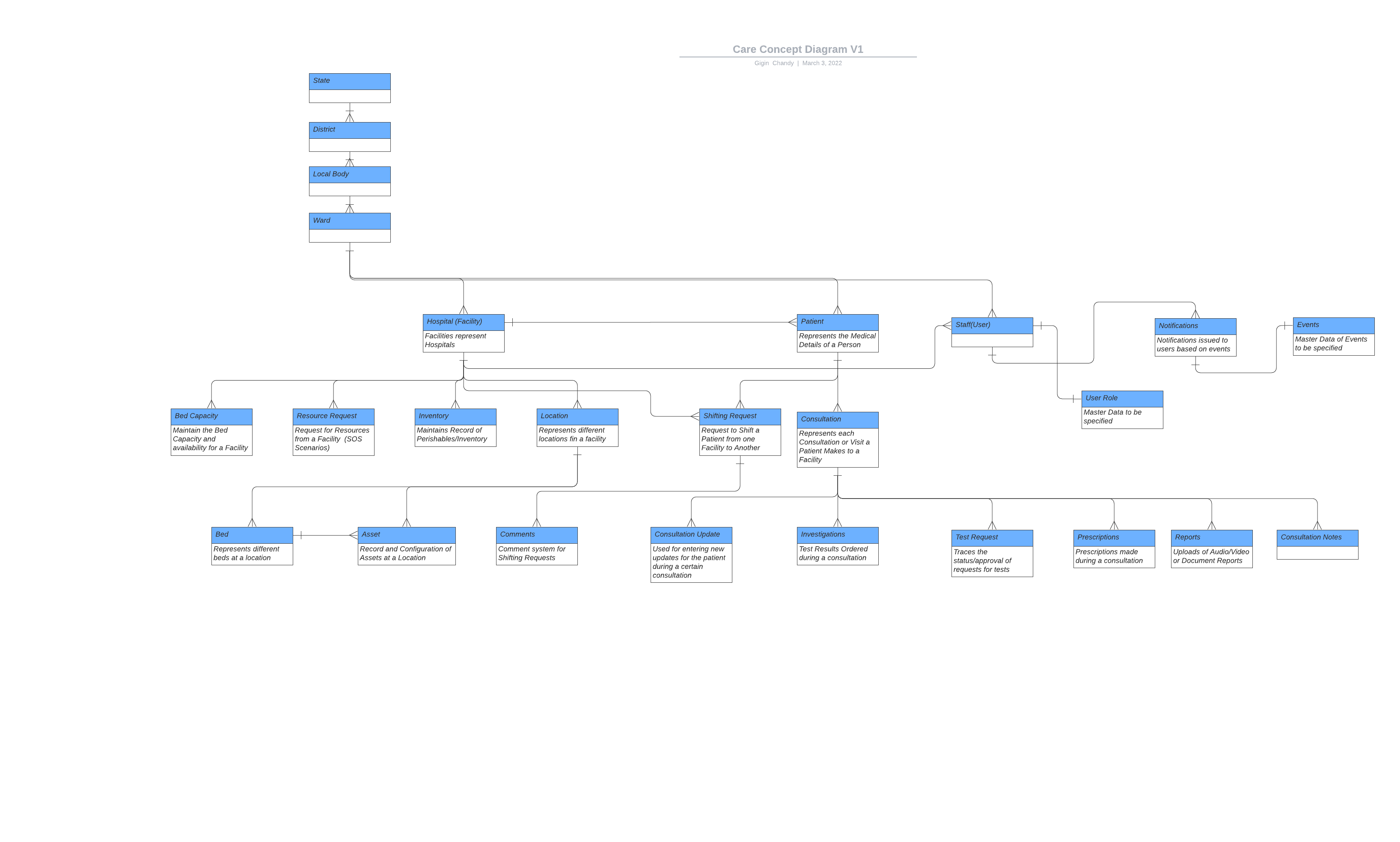 Care Concept Diagram V1.png