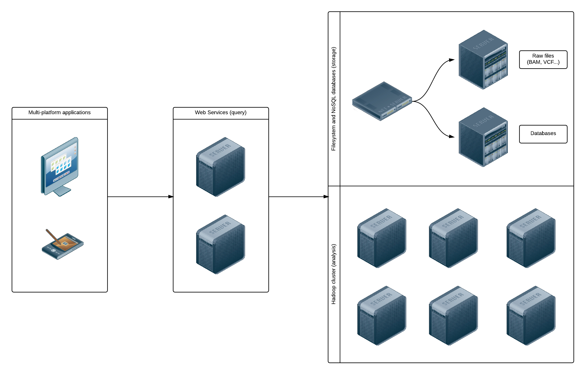 OpenCGA infrastructure: client applications interact with the servers via RESTful web services.