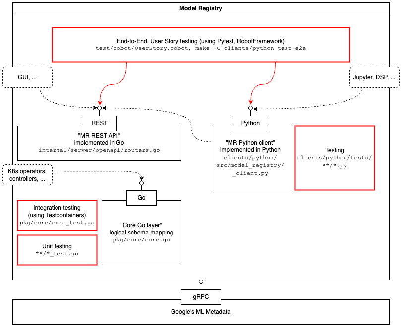 Model Registry Testing areas.png