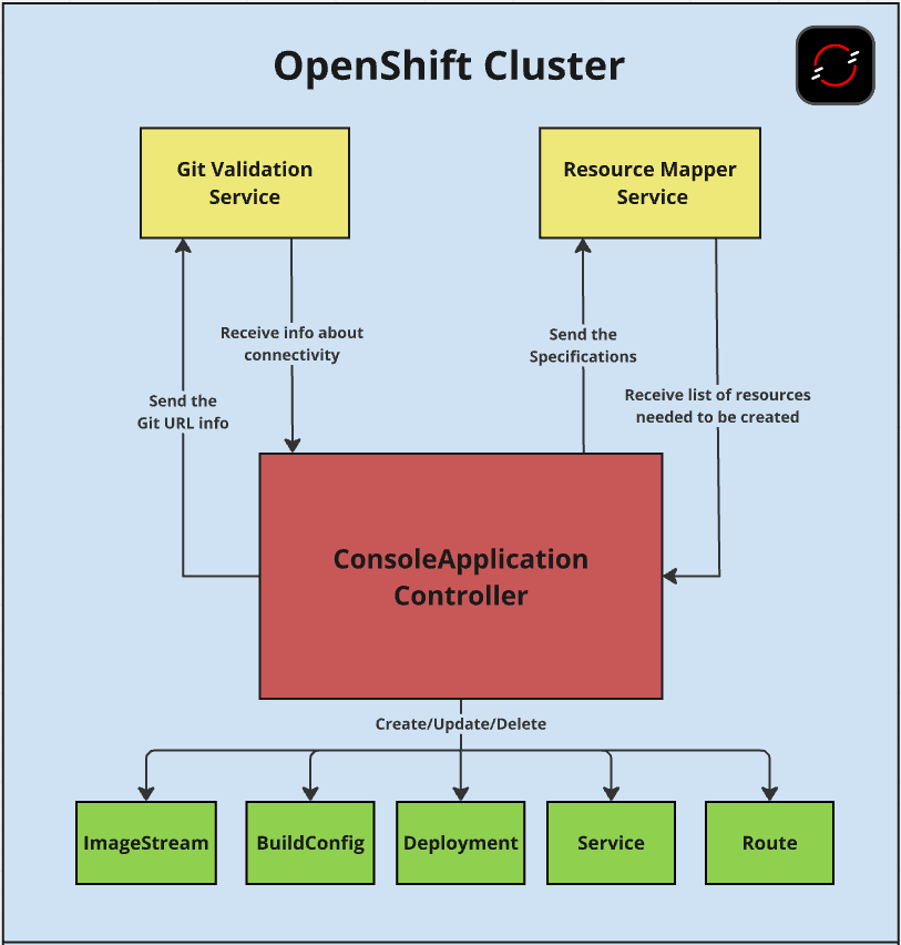 console-application-operator-architecture.png