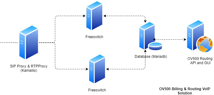 OV500 Billing & Routing VoIP Solution.jpg