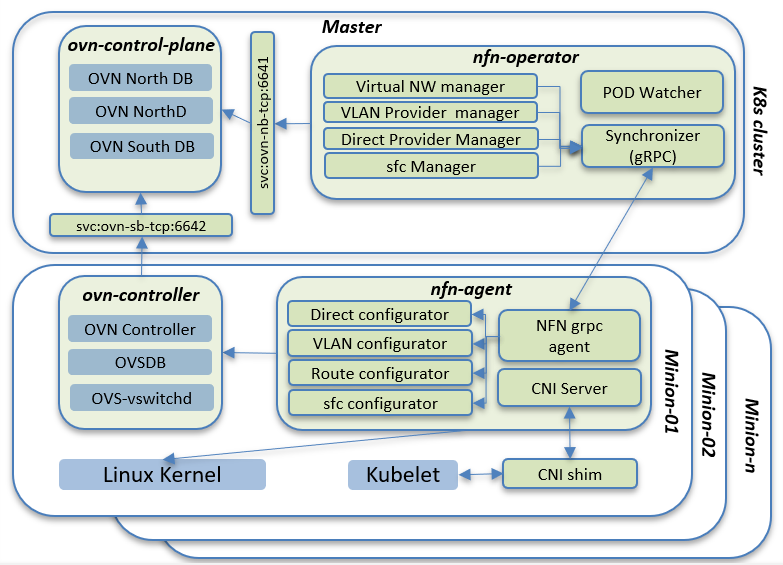 ovn4nfv-k8s-arch-block.png