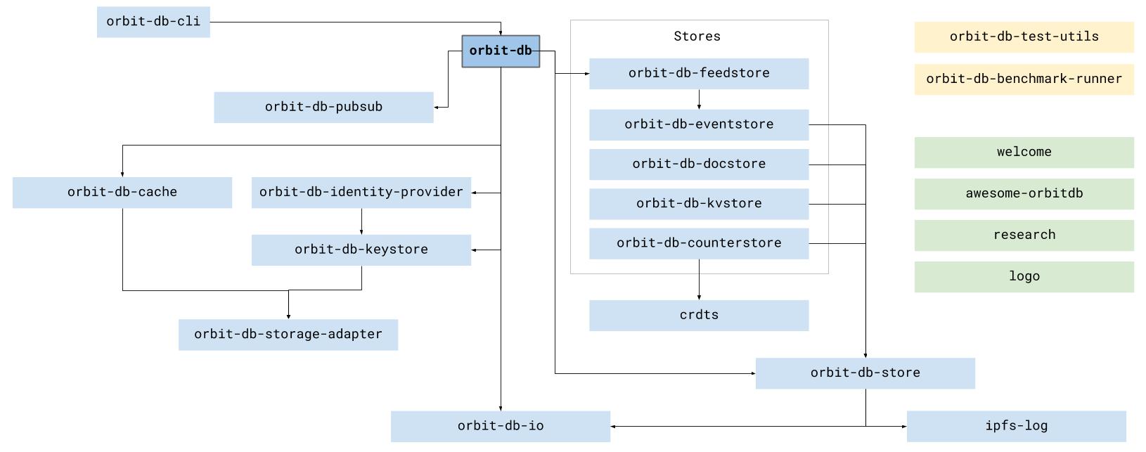 OrbitDB_Dependency_Graph.jpg