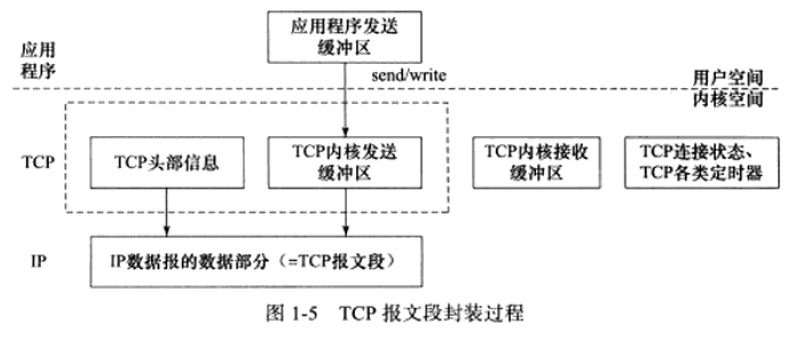 1-5TCP报文段封装过程.png