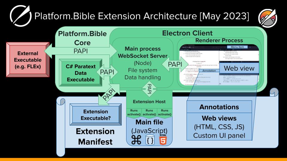 System Architecture Diagram from May 2023