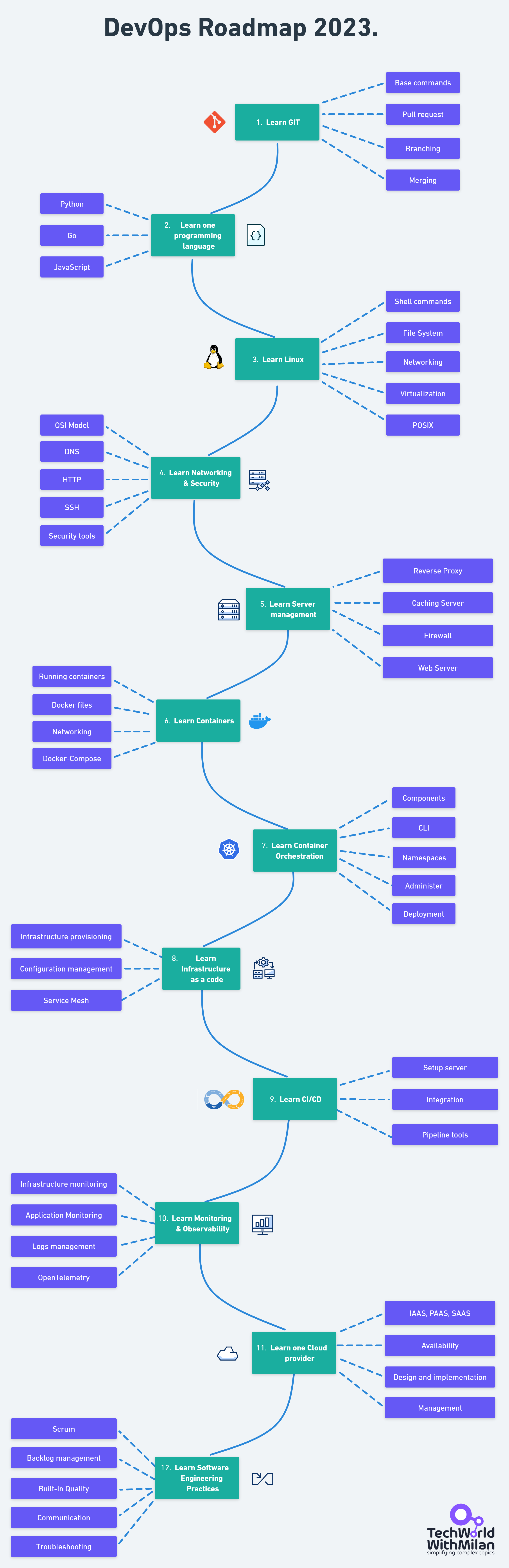 DevOps Roadmap.png