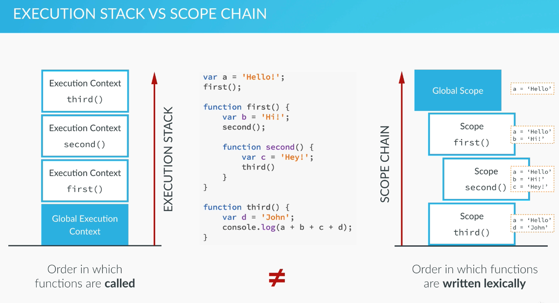 excStack_vs_scopeChain.png