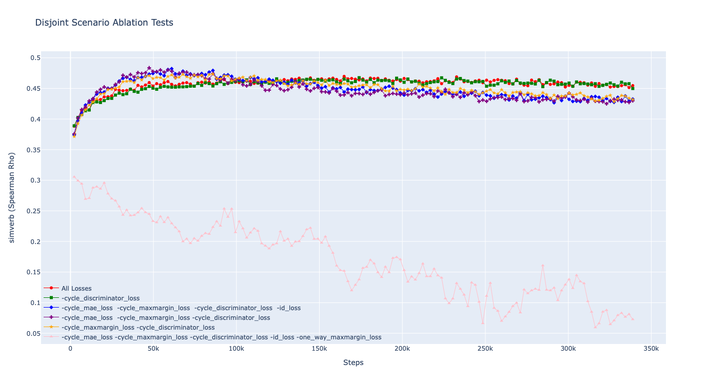 simverb-disjoint-ablation.png