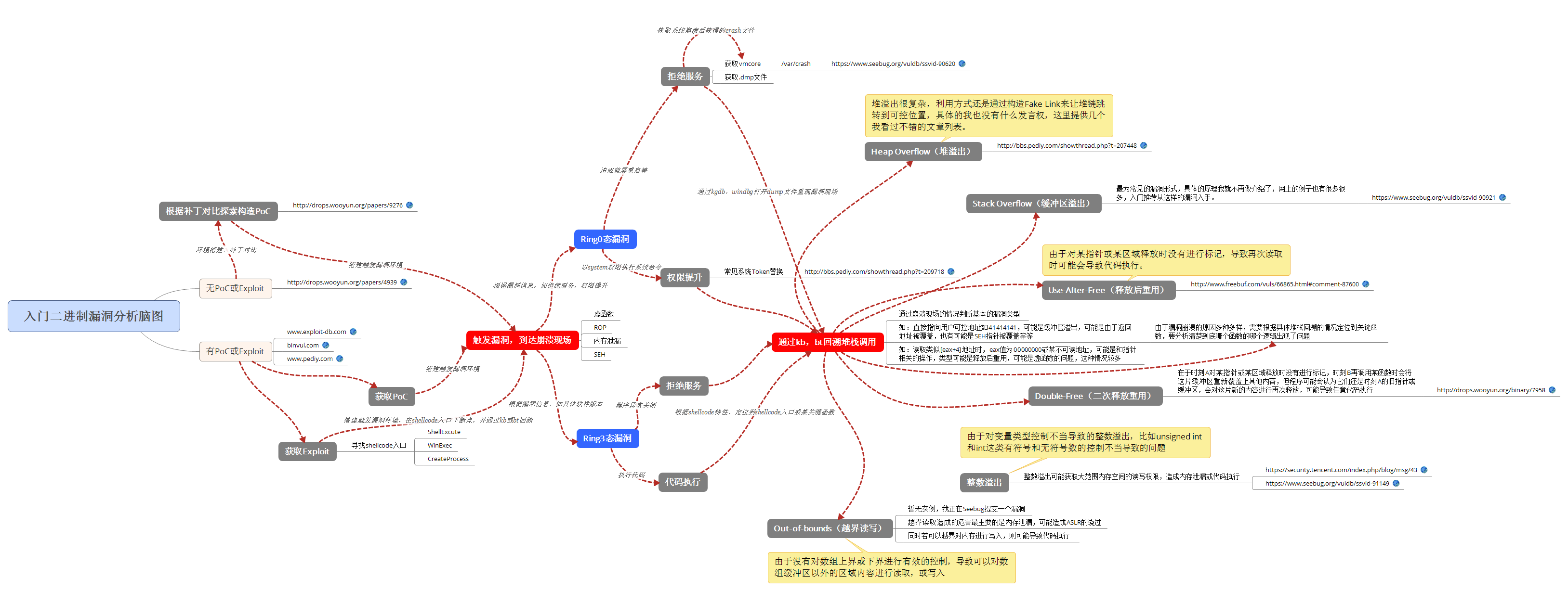 入门二进制漏洞分析脑图.png