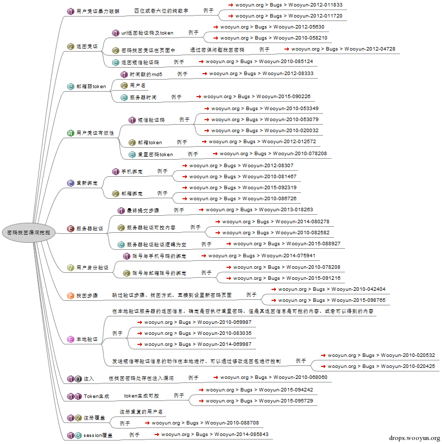 密码找回逻辑漏洞.png