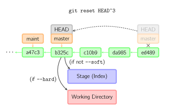 git 的 reset 原理.png