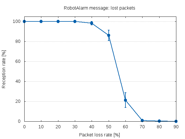 RobotAlarm-lost-packets.png