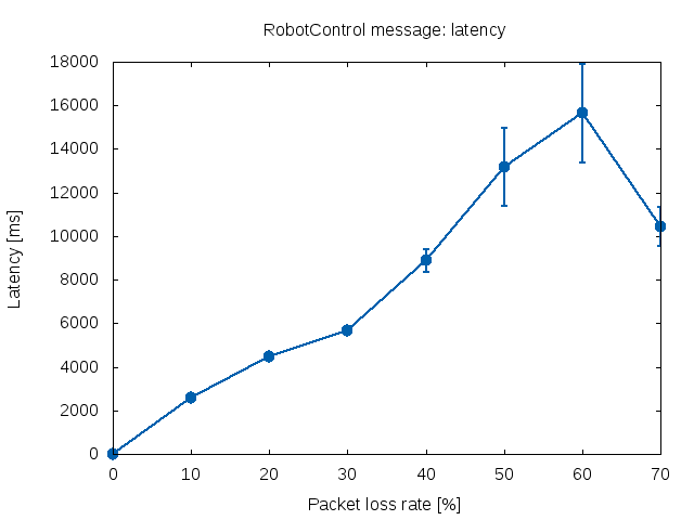 RobotControl-latency.png