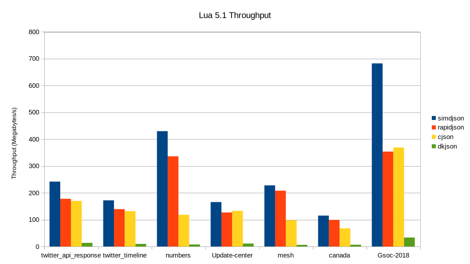 lua-throughput.png