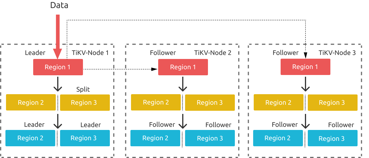 tikv-Region-split.png