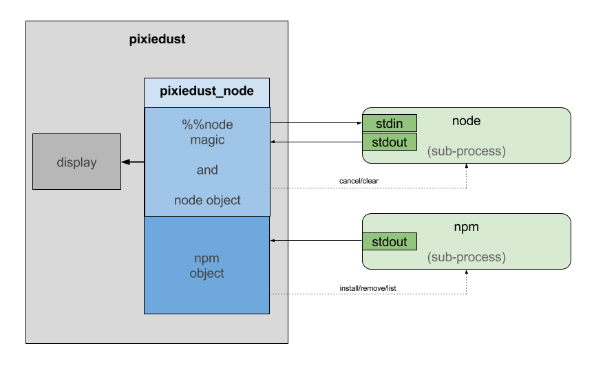 pixiedust_node_schematic.png