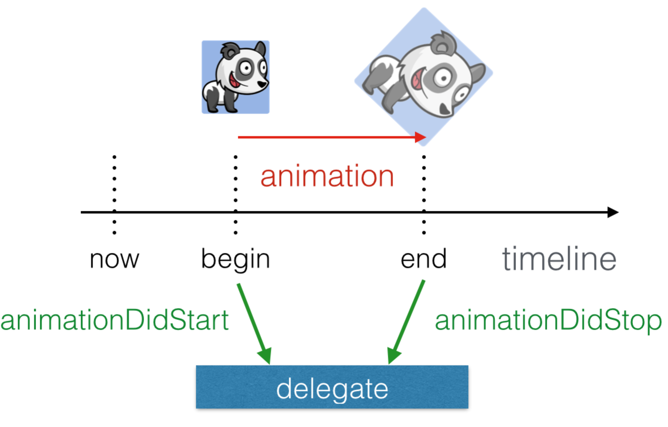 CAAnimationDelegate