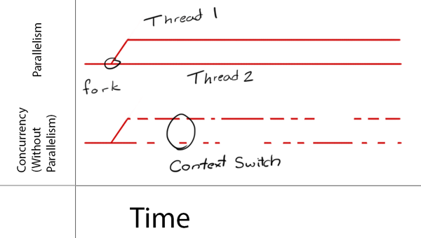 Concurrency VS Parallelism