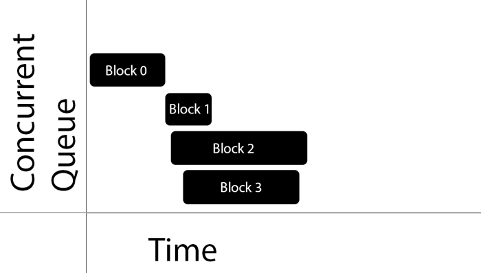 Concurrent Queues