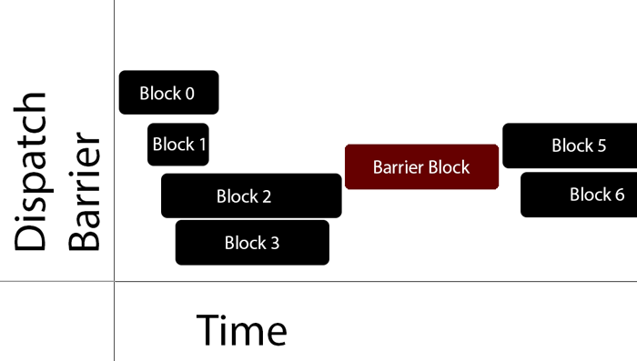 Dispatch Barrier