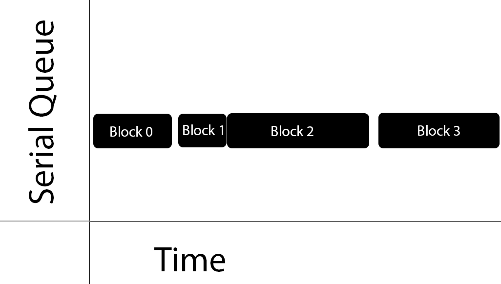 SerialQueues