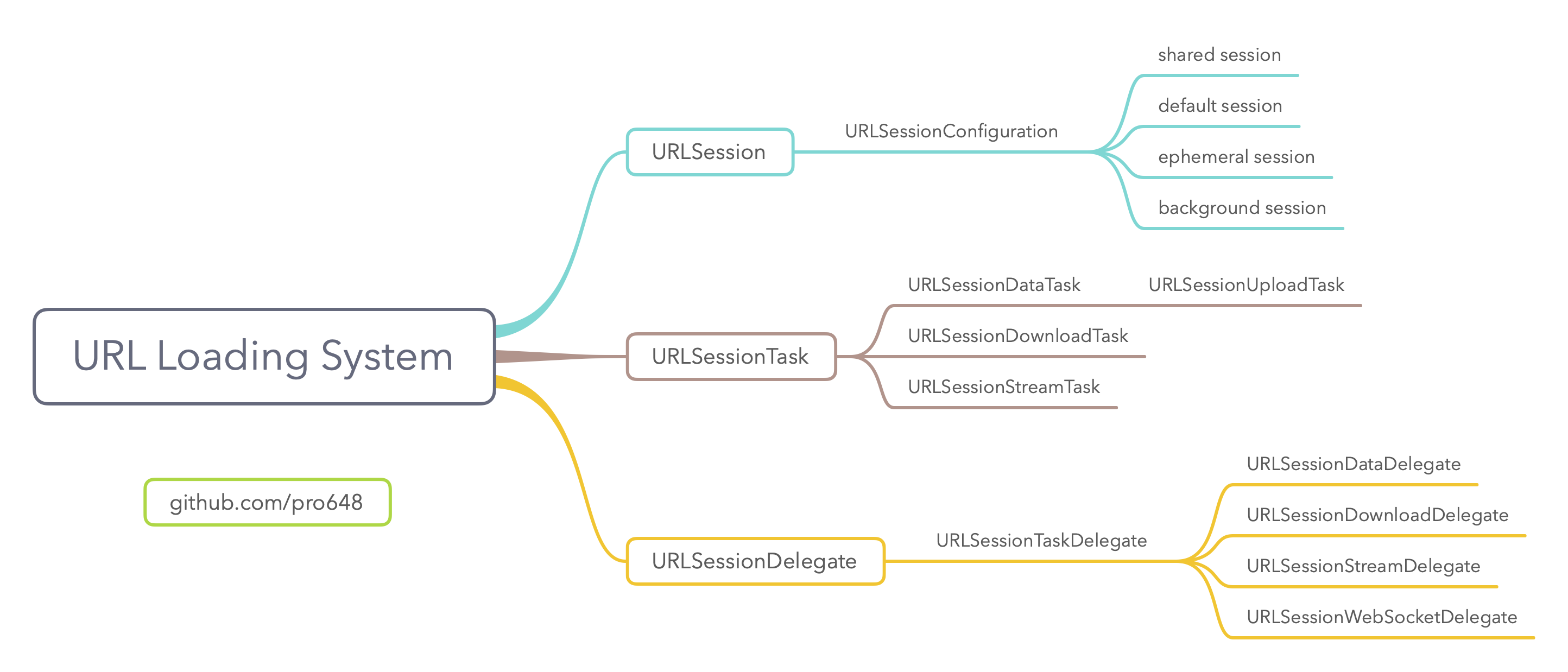 URLSessionPreview