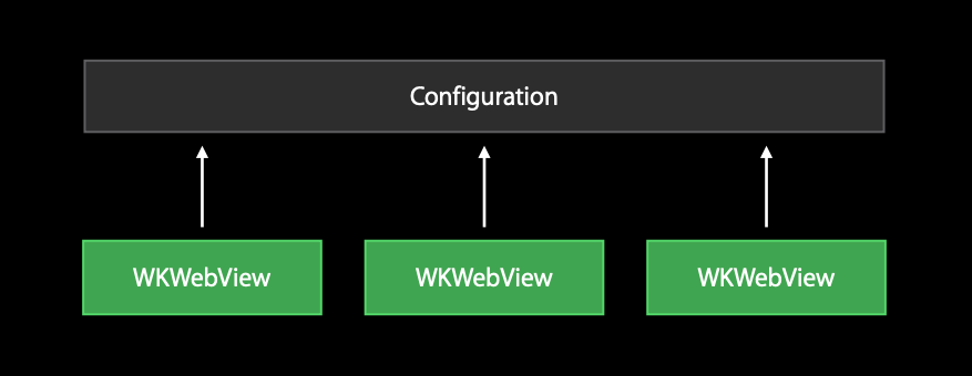 configuration