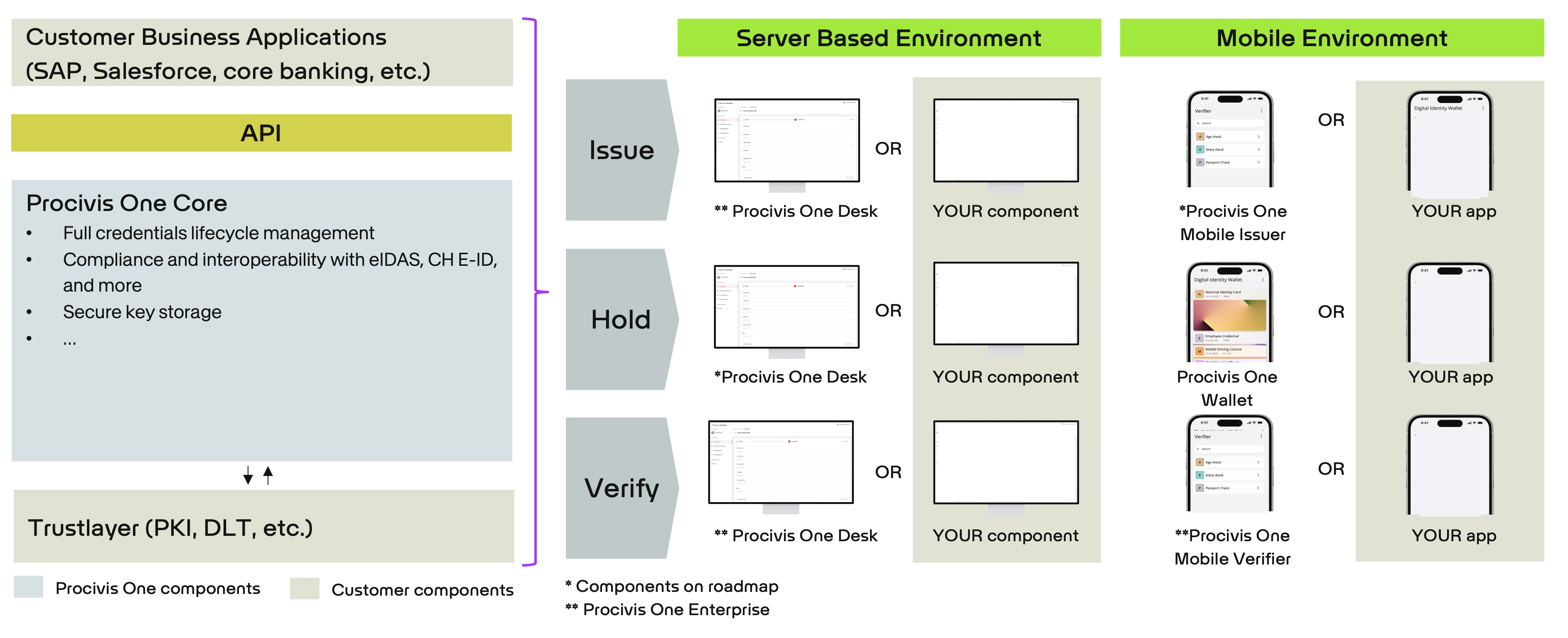 Procivis_One_Components.png