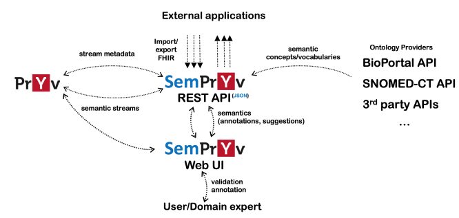 sempryv_architecture.png