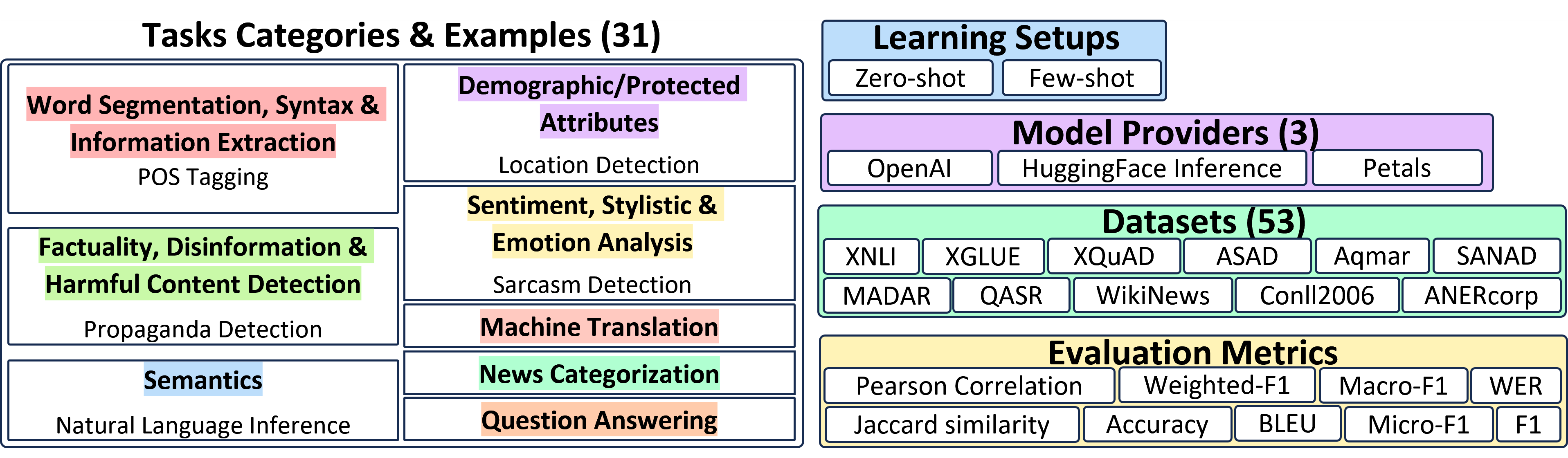 Summary and examples of the 53 datasets, 31 tasks, 3 model providers and metrics currently implemented and
validated in LLMeBench.