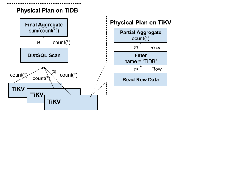 tidb-computing-dist-sql-flow.png