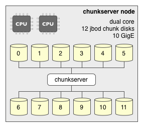 Chunkserver Node