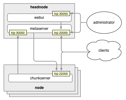 Communication Flows