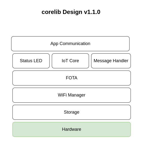 corelib-diagrams-net.png