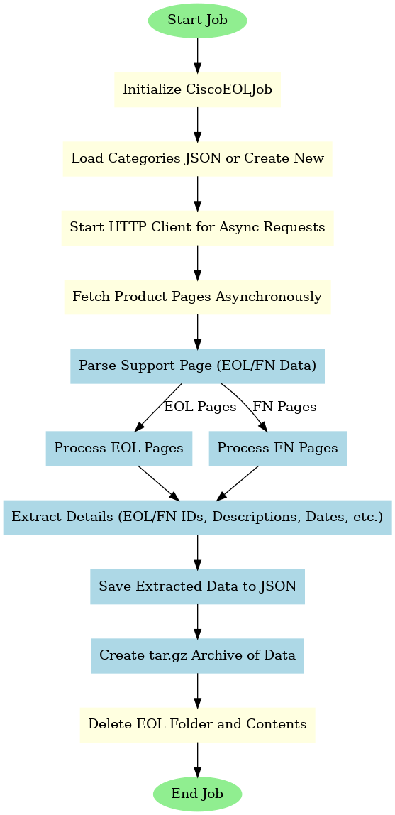 CiscoEOLJob_Activity_Diagram.png