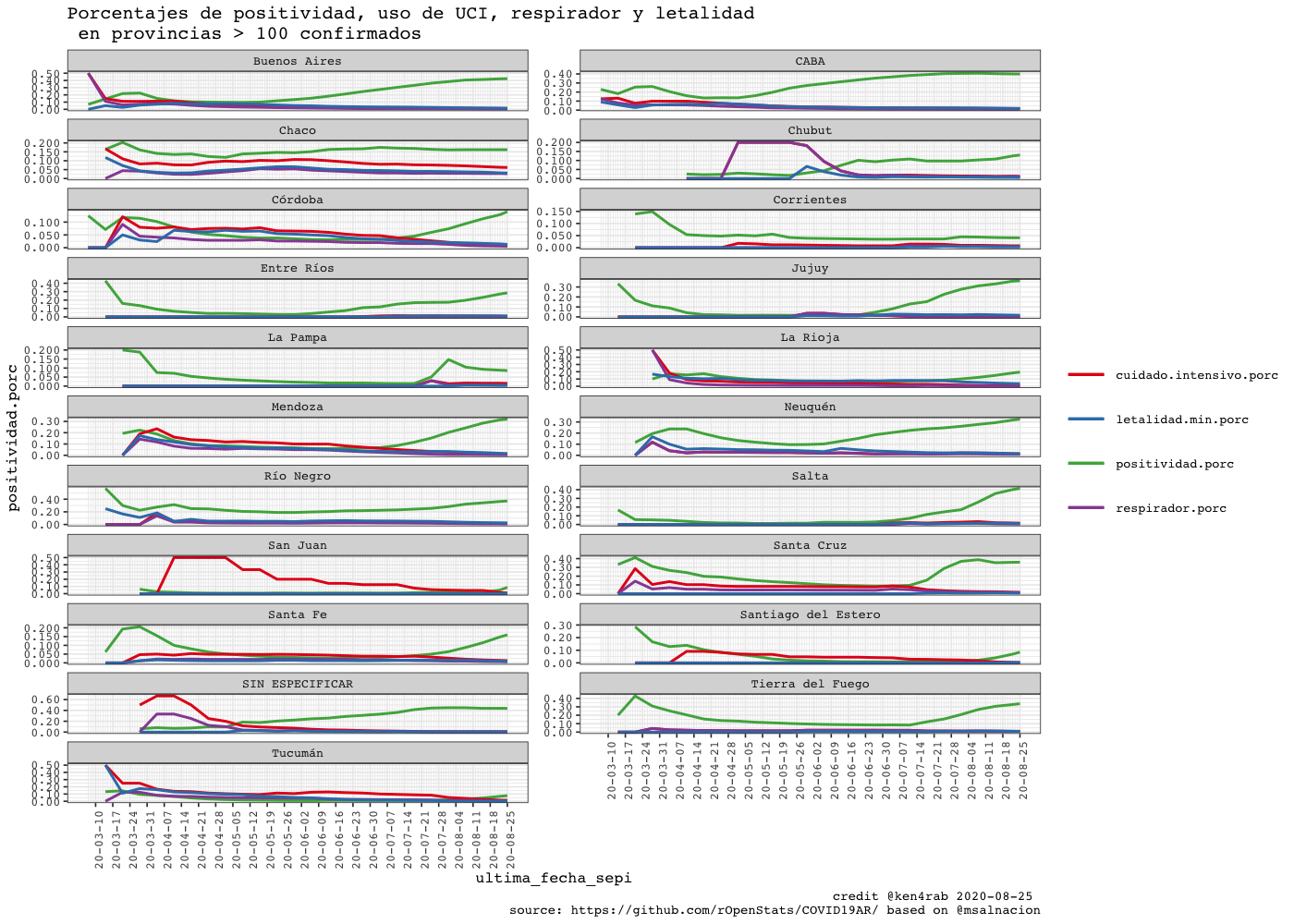 README-residencia_provincia_nombre-sepi_apertura-plot-positividad-1.png