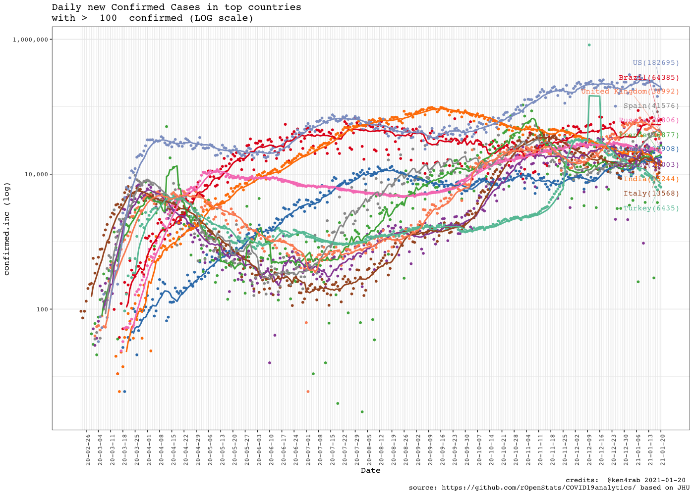 README-africa-dataviz-6-top-countries-inc-daily-1.png