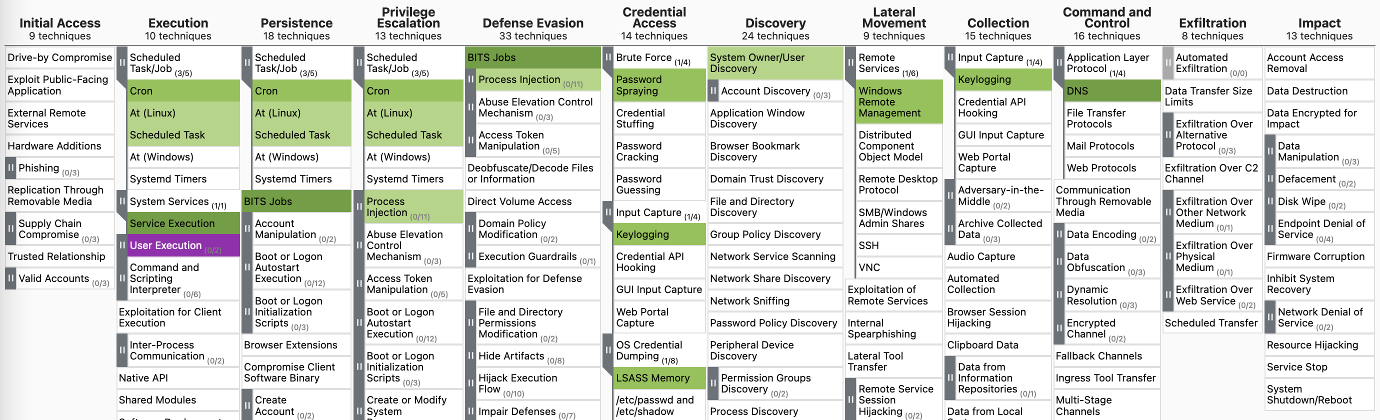 Current detection coverage