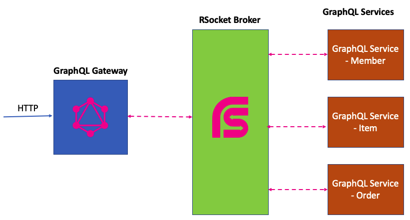 grapql-rsocke-gateway.png