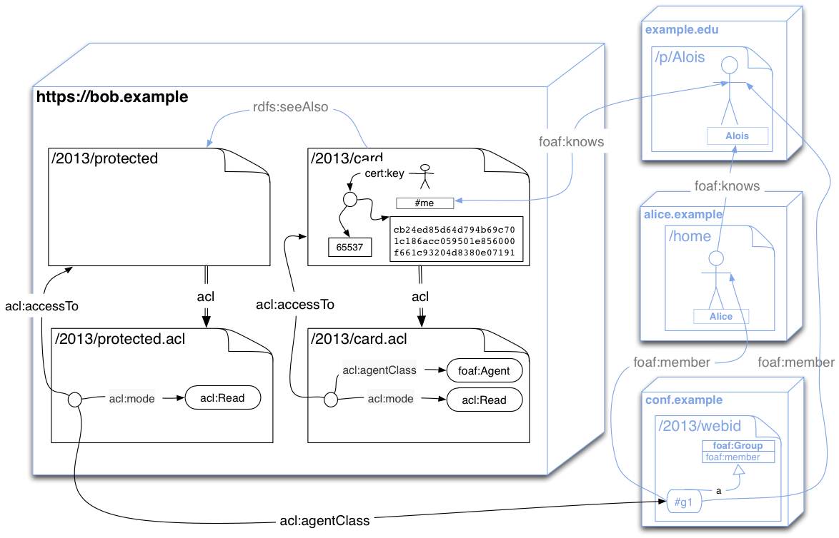 Web ACL example diagram