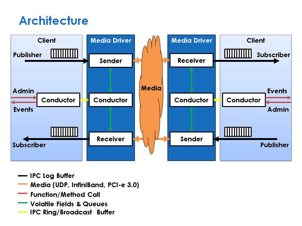 Aeron Architecture