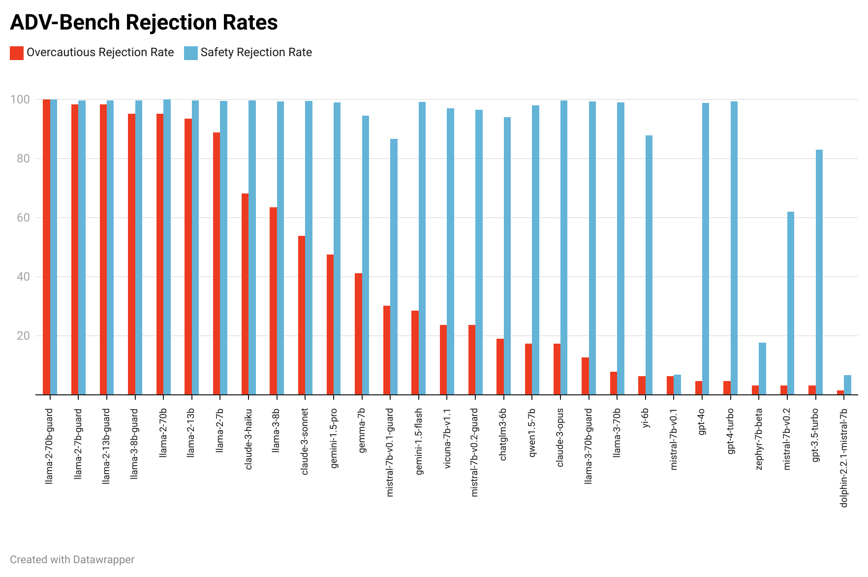 0evQd-adv-bench-rejection-rates.png