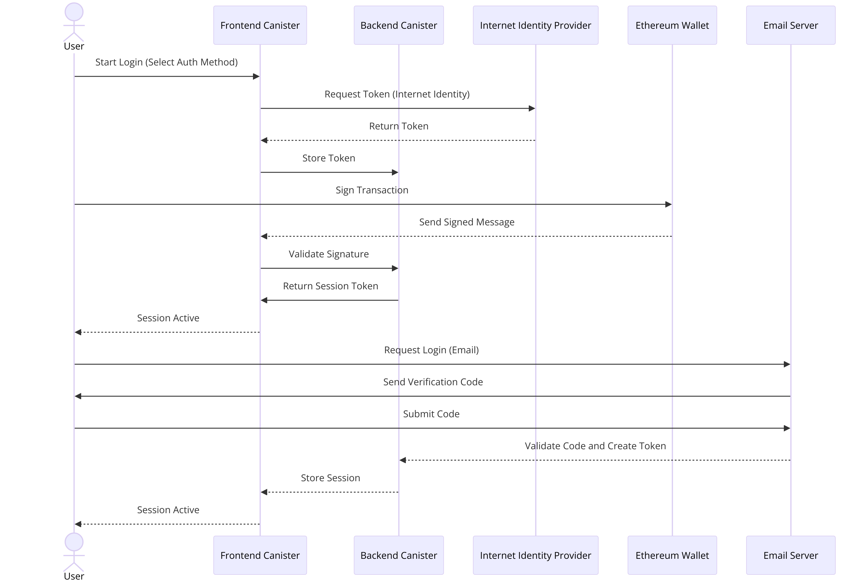 0-Login-and-Authentication-flow.png