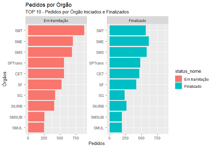 Análise Exploratória - TOP 10 - Pedidos por Órgão Iniciados e Finalizados.png