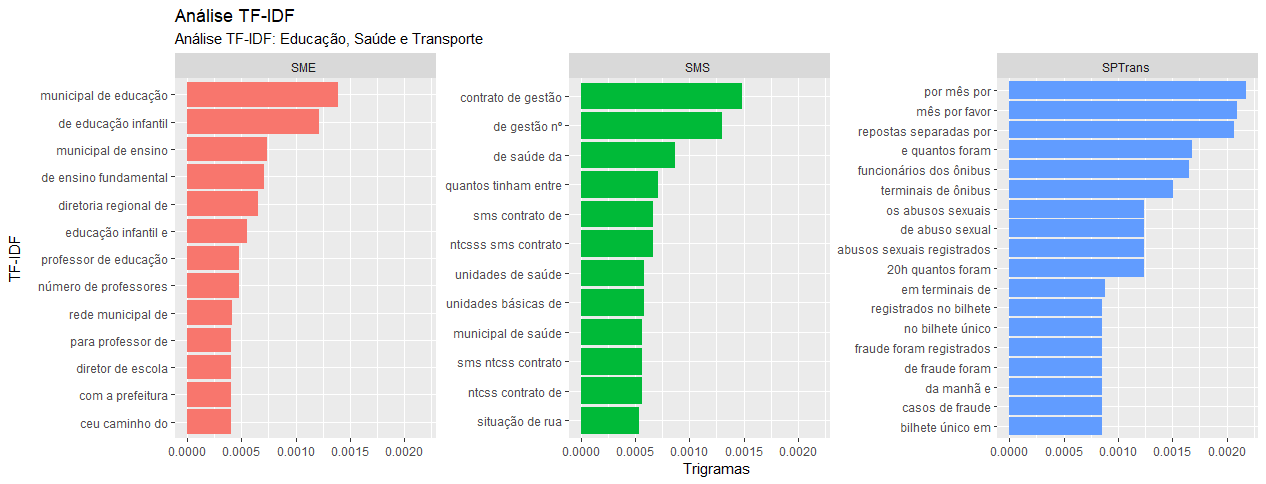 Análise TF-IDF de Trigramas - Análise TF-IDF - Educação, Saúde e Transporte.png