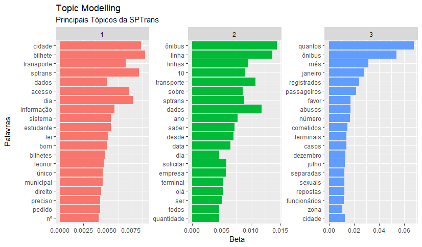Topic Modelling - Principais Tópicos da SPTrans.png