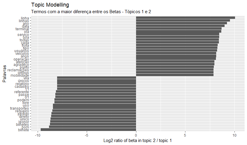 Topic Modelling - Termos com a maior diferença entre os Betas - Tópicos 1 e 2.png