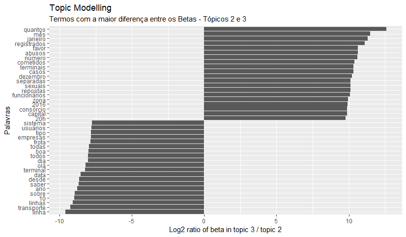 Topic Modelling - Termos com a maior diferença entre os Betas - Tópicos 2 e 3.png