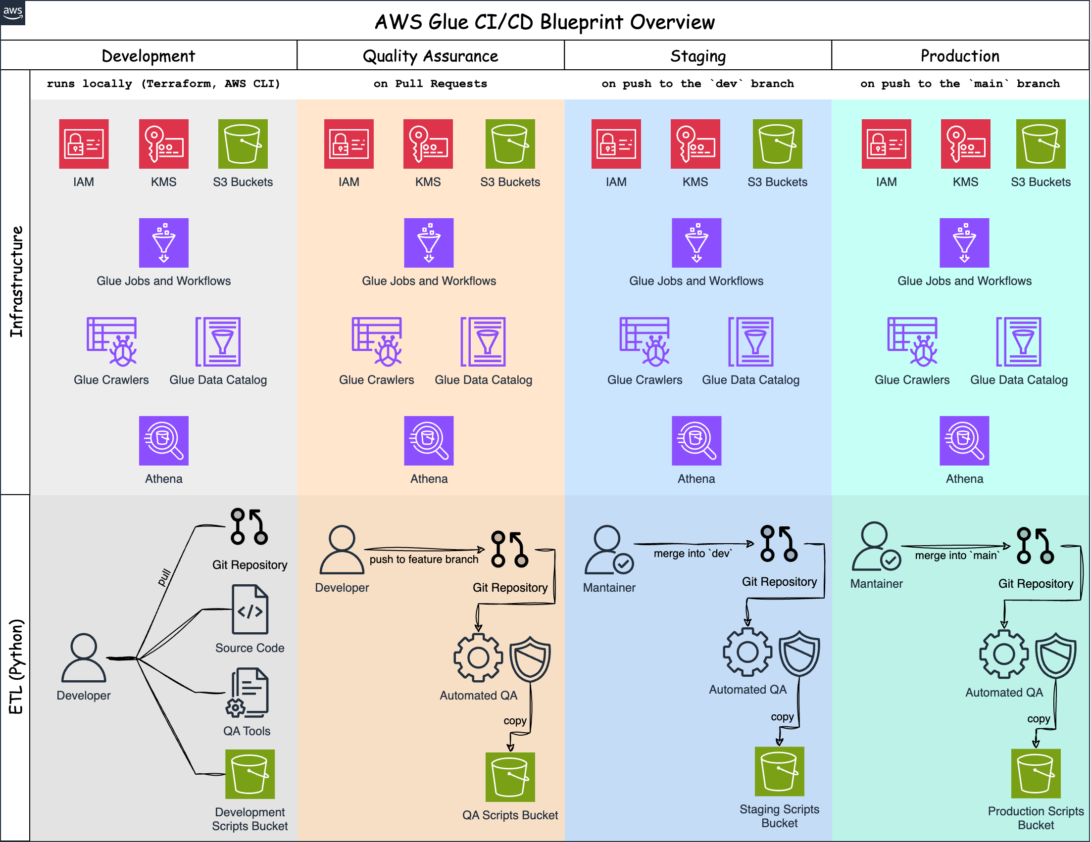 glue-ci-cd-blueprint-overview.png