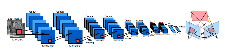 HomographyNet Layers.png